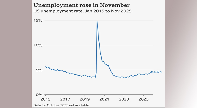 അമേരിക്കയില്‍ തൊഴിലില്ലായ്മ നാലു വര്‍ഷത്തെ ഏറ്റവും ഉയര്‍ന്ന നിരക്കായ 4.6 ശതമാനത്തിലെത്തി