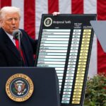 ട്രംപിന് വൻ തിരിച്ചടി: വിവാദമായ ആഗോള താരിഫുകൾ നിയമവിരുദ്ധമെന്ന് സുപ്രീം കോടതി വിധി, ഫെഡറൽ നിയമങ്ങൾ ലംഘിച്ചതായി നിരീക്ഷണം